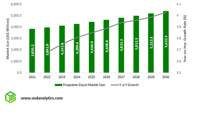 Propylene Glycol Market Size Outlook, 2023 to 2030